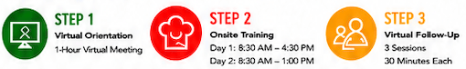Three steps: Virtual Orientation, Onto Training, and Virtual Follow-Up with icons and details.