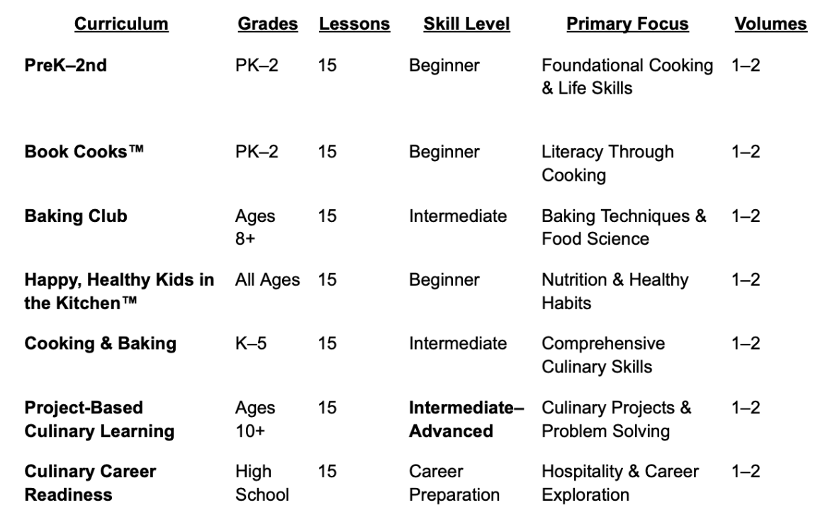 Curriculum information table for various culinary programs and target age groups.